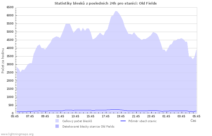 Grafy: Statistiky blesků