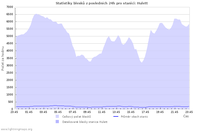 Grafy: Statistiky blesků