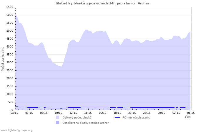 Grafy: Statistiky blesků