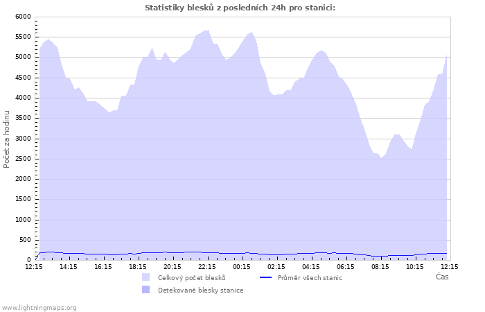 Grafy: Statistiky blesků