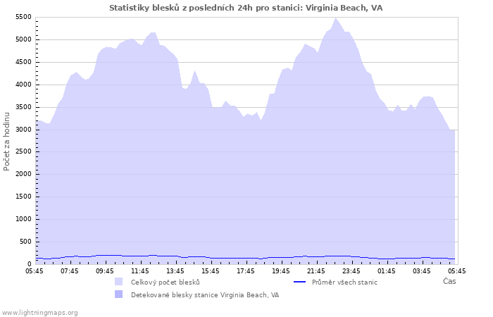 Grafy: Statistiky blesků