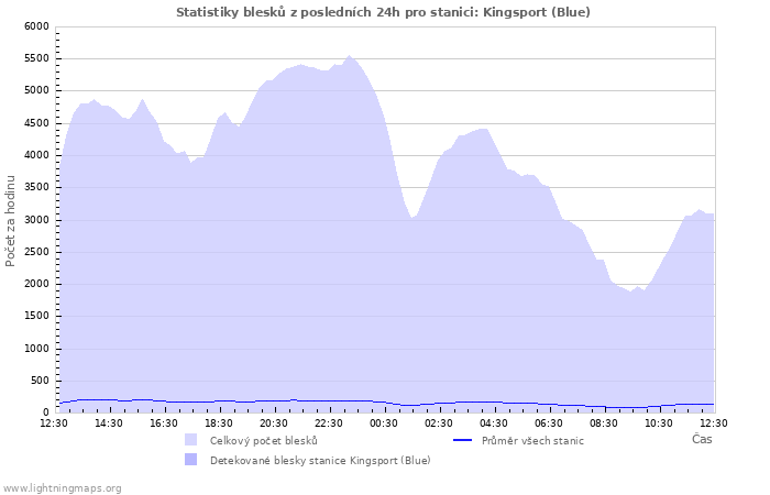 Grafy: Statistiky blesků