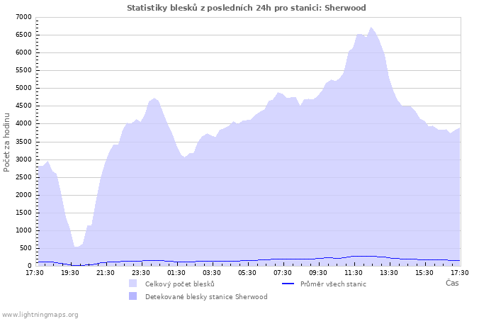 Grafy: Statistiky blesků