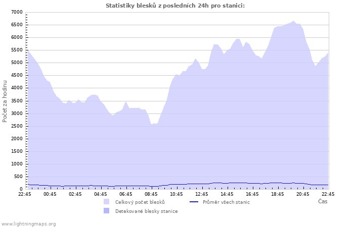 Grafy: Statistiky blesků