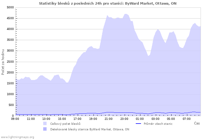 Grafy: Statistiky blesků