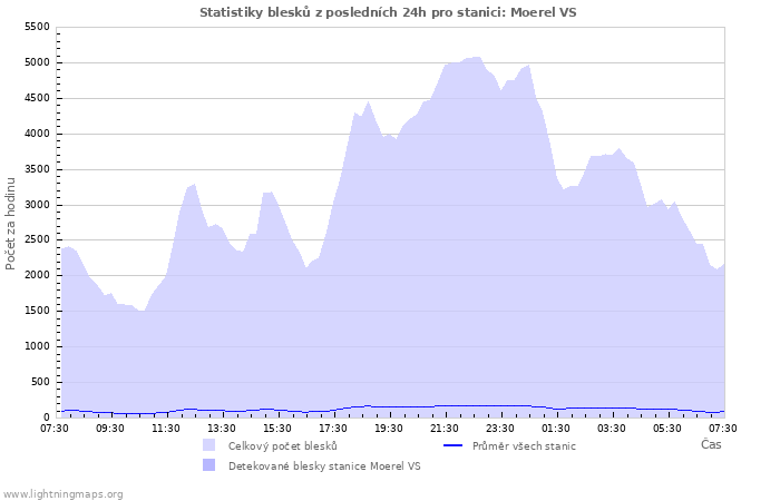 Grafy: Statistiky blesků