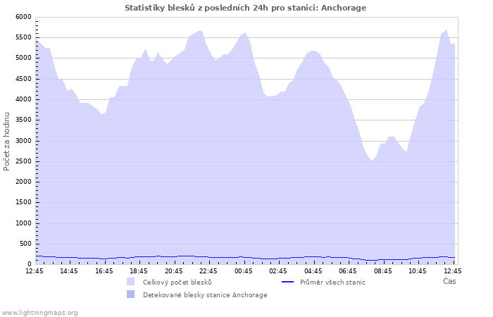 Grafy: Statistiky blesků