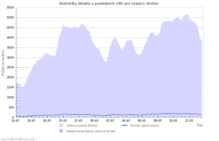 Grafy: Statistiky blesků