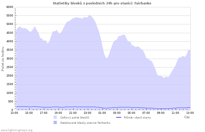 Grafy: Statistiky blesků