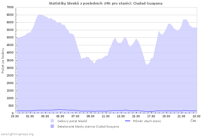 Grafy: Statistiky blesků