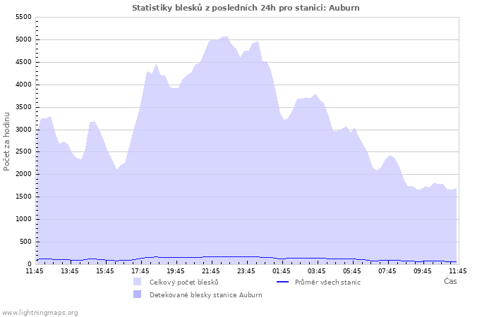 Grafy: Statistiky blesků