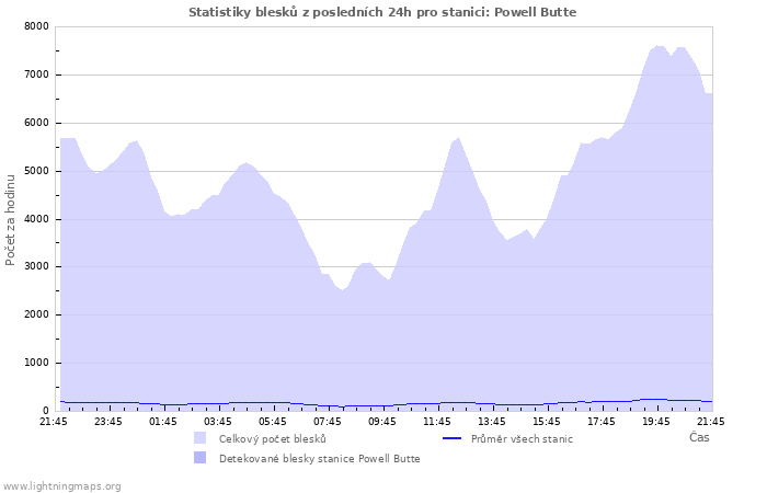 Grafy: Statistiky blesků