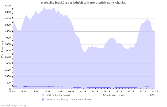 Grafy: Statistiky blesků