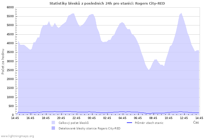 Grafy: Statistiky blesků