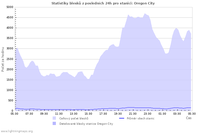 Grafy: Statistiky blesků