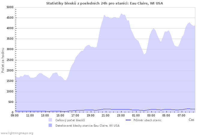 Grafy: Statistiky blesků