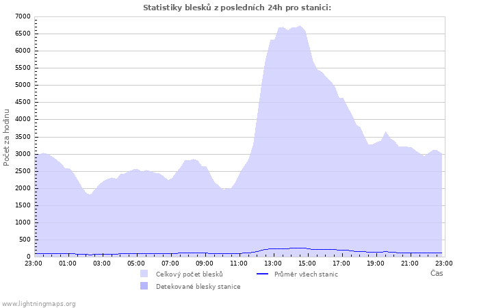 Grafy: Statistiky blesků