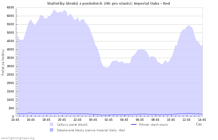 Grafy: Statistiky blesků