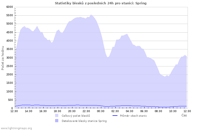 Grafy: Statistiky blesků