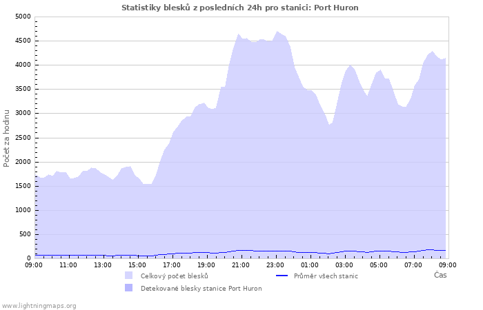 Grafy: Statistiky blesků