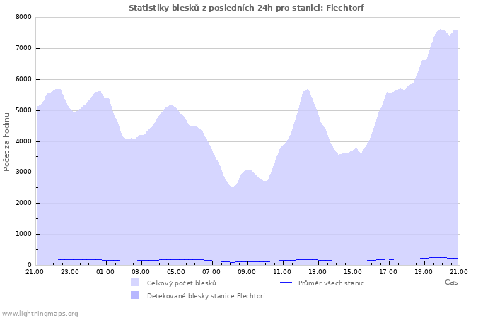 Grafy: Statistiky blesků