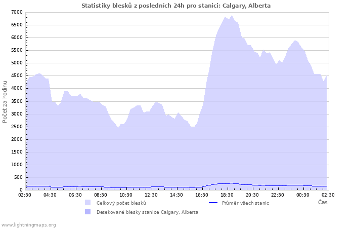 Grafy: Statistiky blesků