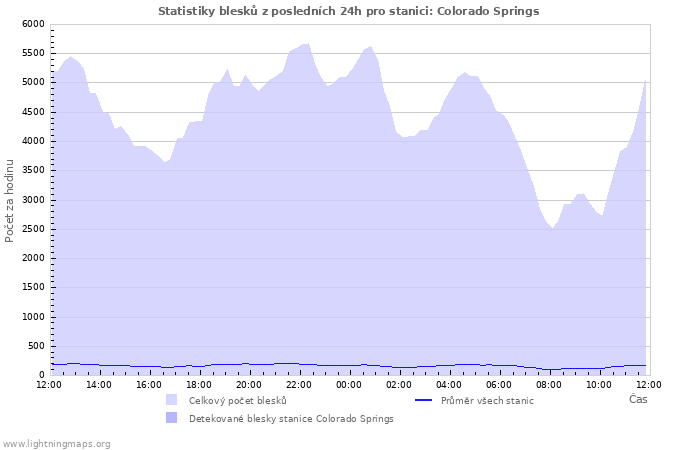 Grafy: Statistiky blesků