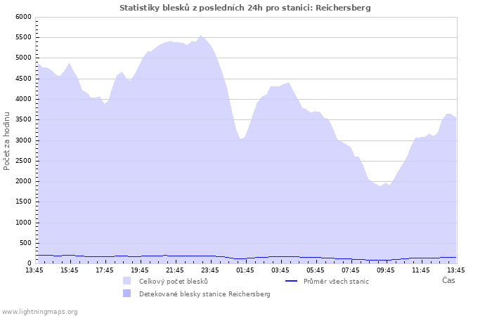 Grafy: Statistiky blesků