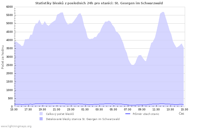 Grafy: Statistiky blesků