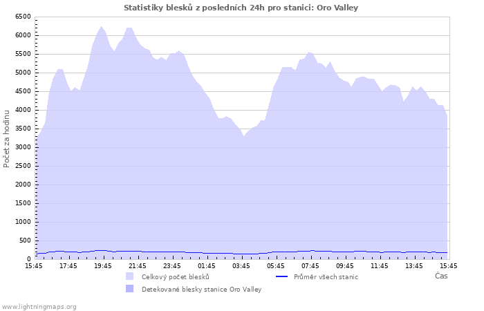 Grafy: Statistiky blesků