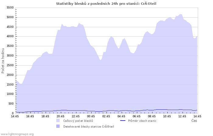 Grafy: Statistiky blesků