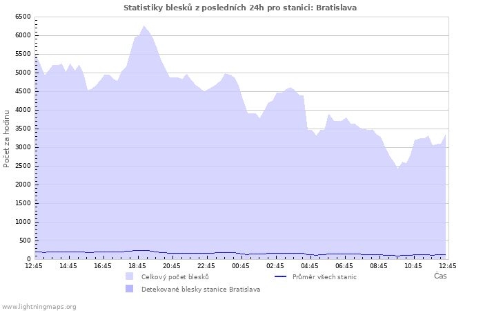 Grafy: Statistiky blesků