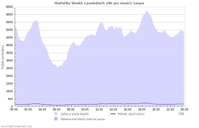 Grafy: Statistiky blesků