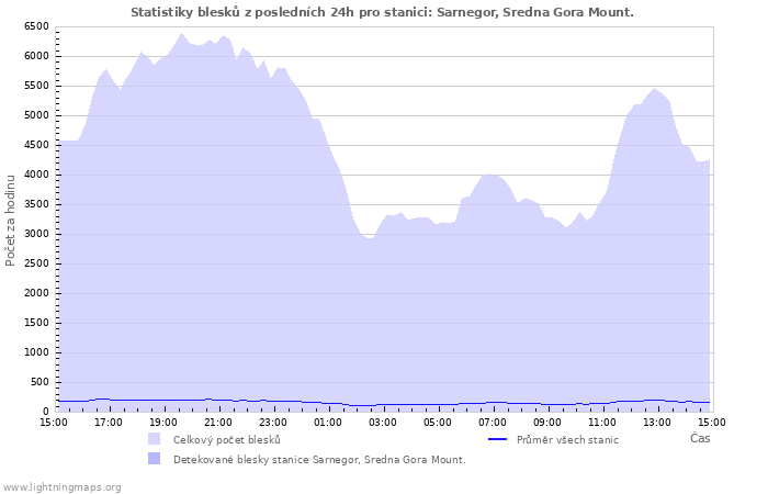 Grafy: Statistiky blesků