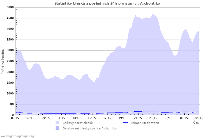 Grafy: Statistiky blesků