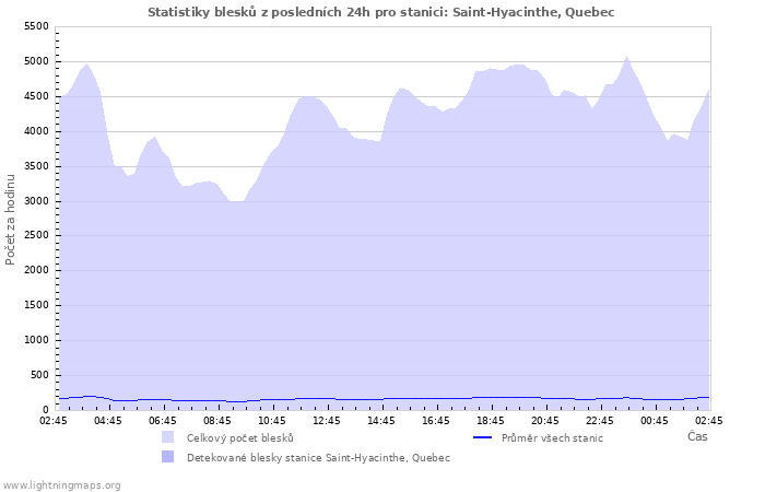 Grafy: Statistiky blesků