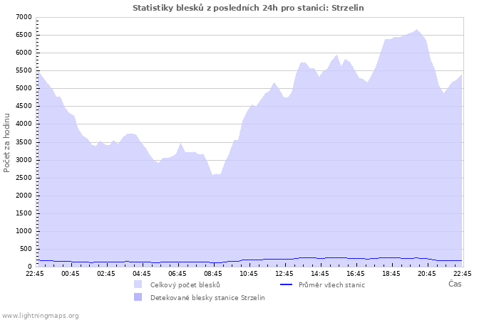 Grafy: Statistiky blesků