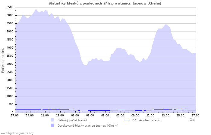 Grafy: Statistiky blesků