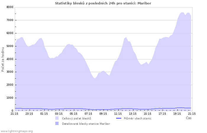 Grafy: Statistiky blesků