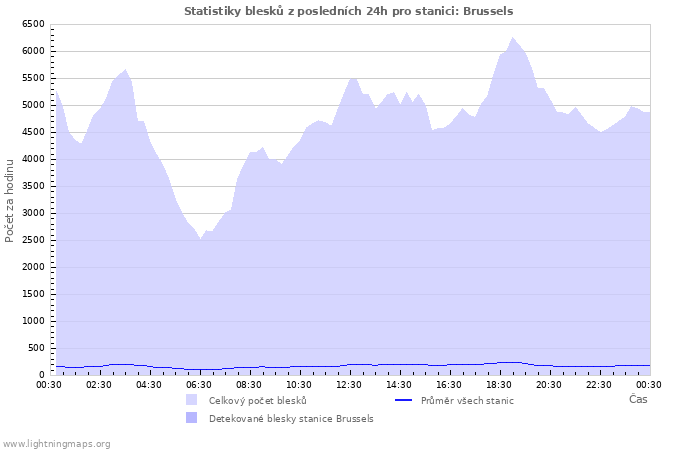 Grafy: Statistiky blesků