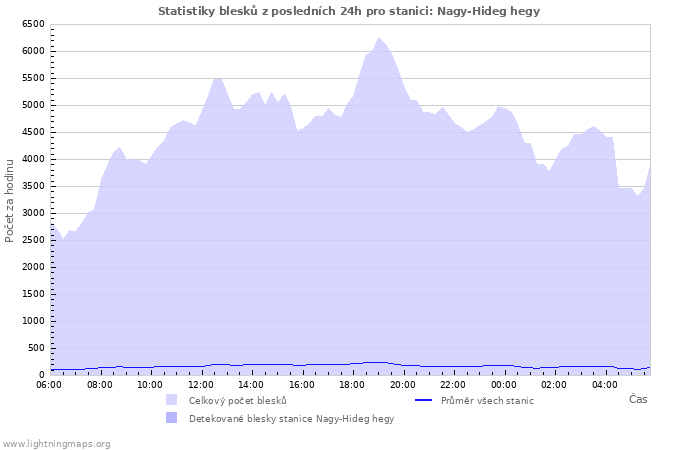 Grafy: Statistiky blesků