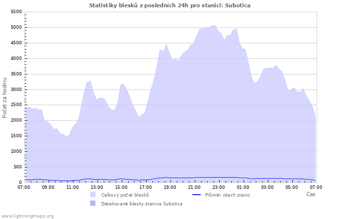 Grafy: Statistiky blesků