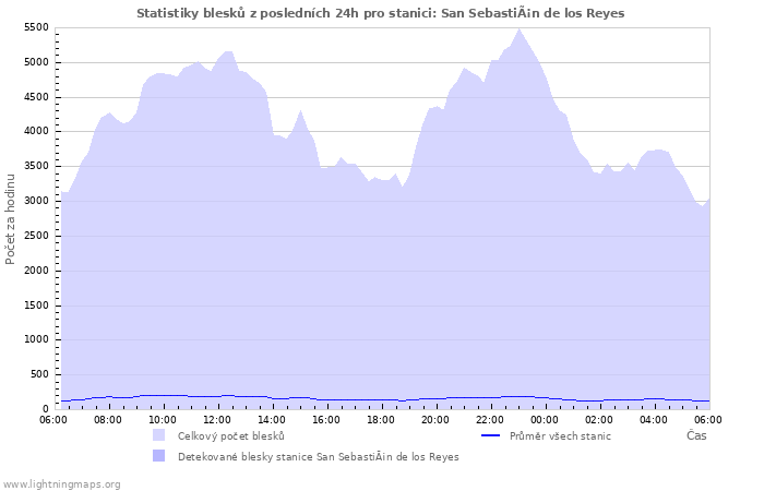 Grafy: Statistiky blesků