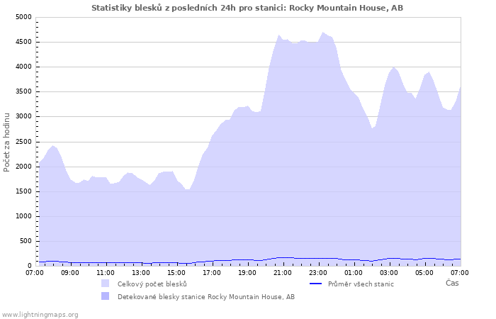 Grafy: Statistiky blesků