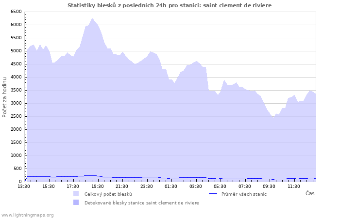 Grafy: Statistiky blesků