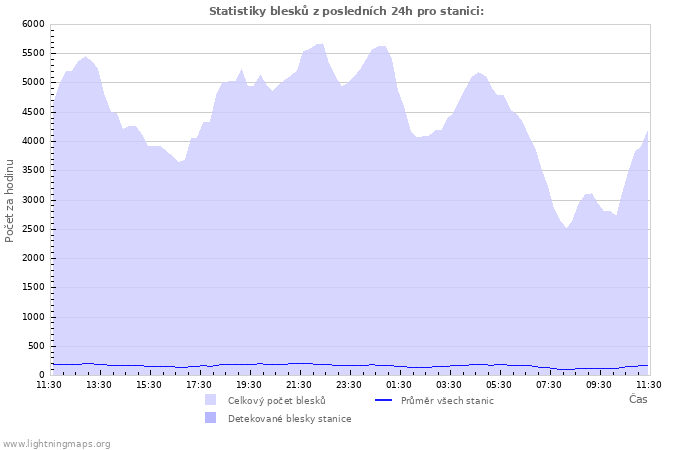 Grafy: Statistiky blesků