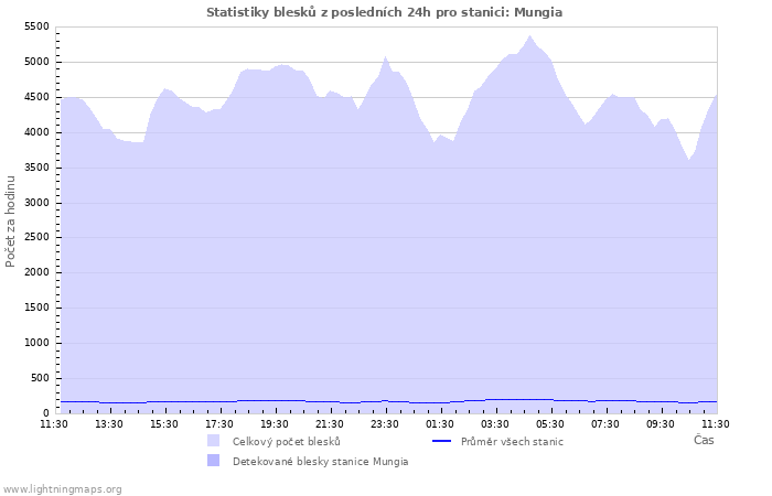 Grafy: Statistiky blesků