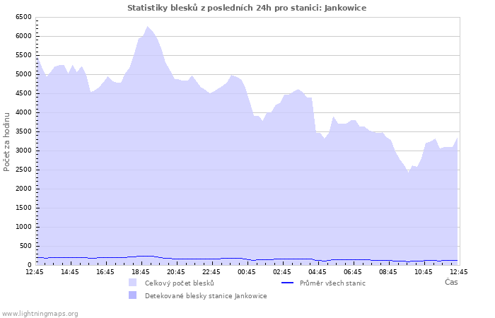 Grafy: Statistiky blesků