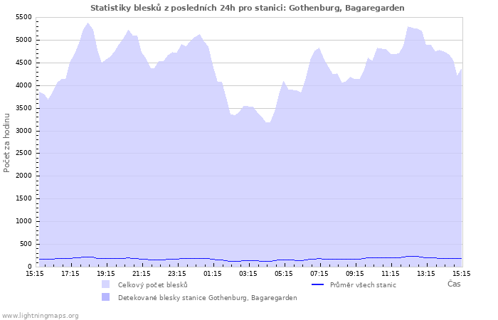 Grafy: Statistiky blesků