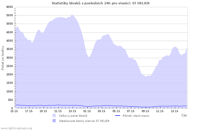 Grafy: Statistiky blesků